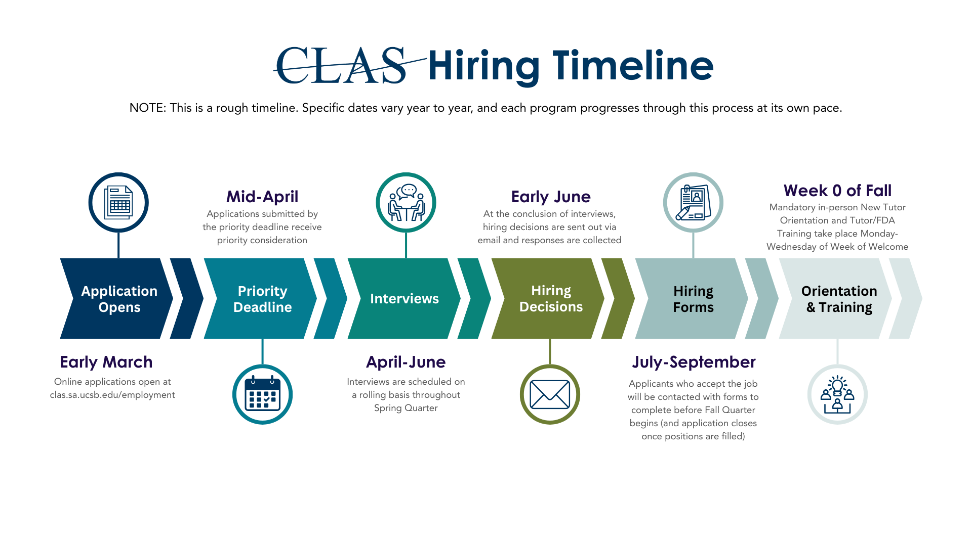 Please note that the following is a rough timeline for CLAS hiring. Specific dates vary year to year, and each program progresses through this process at its own pace. Online applications for the following academic year open in early March, and the priority deadline is in mid-April. Interviews are conducted April through June, and hiring decisions are sent out in early June. Applicants who accept the job will complete hiring forms over the summer. Mandatory training takes place in Week of Welcome in Fall.
