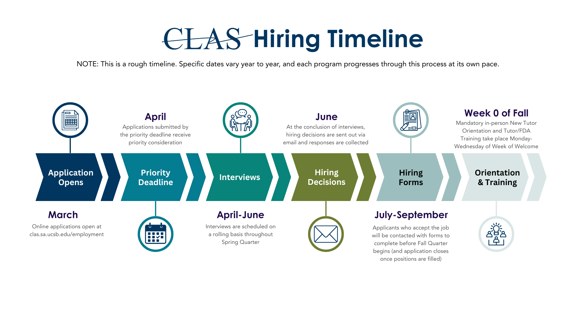 Please note that the following is a rough timeline for CLAS hiring. Specific dates vary year to year, and each program progresses through this process at its own pace. Online applications for the following academic year open in March, and the priority deadline is in April. Interviews are conducted April through June, and hiring decisions are sent out in June. Applicants who accept the job will complete hiring forms over the summer. Mandatory training takes place in Week of Welcome in Fall.